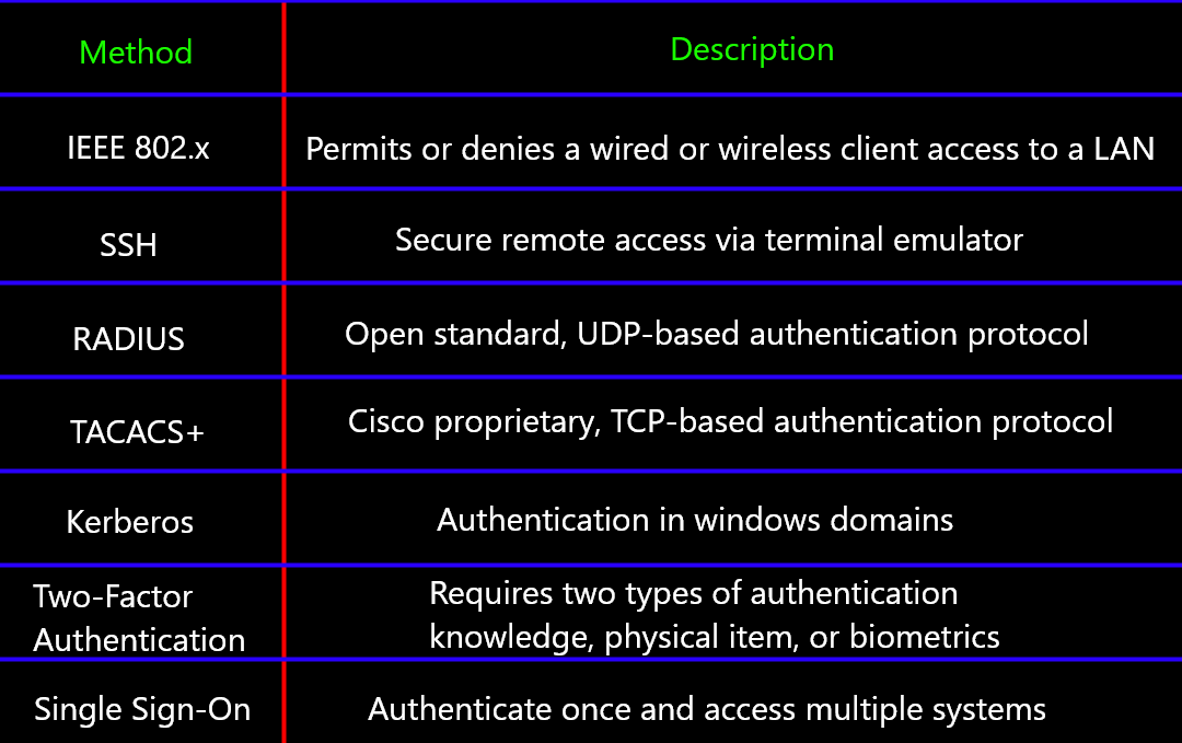 Remote Access Security